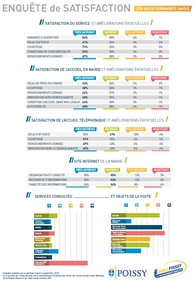 Visuel résultats enquête suggestions et réclamations